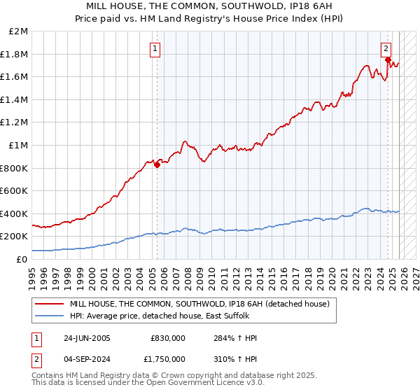 MILL HOUSE, THE COMMON, SOUTHWOLD, IP18 6AH: Price paid vs HM Land Registry's House Price Index
