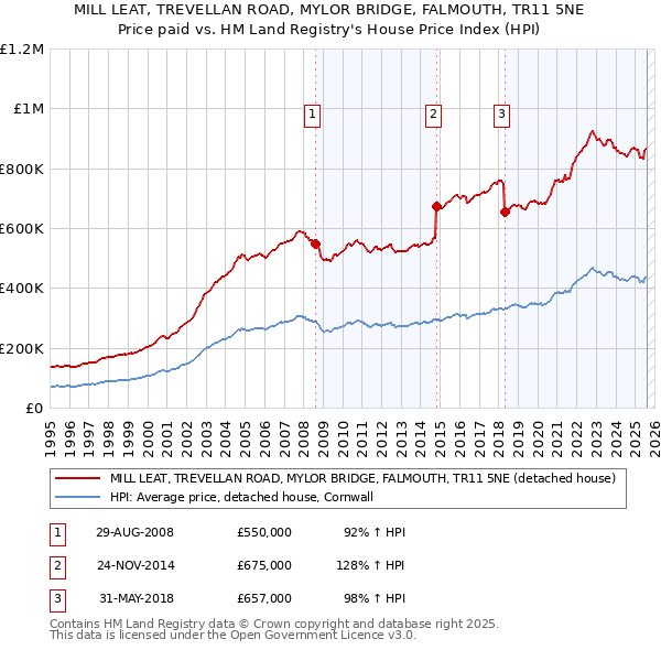 MILL LEAT, TREVELLAN ROAD, MYLOR BRIDGE, FALMOUTH, TR11 5NE: Price paid vs HM Land Registry's House Price Index