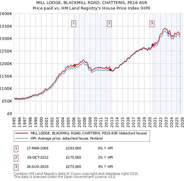 MILL LODGE, BLACKMILL ROAD, CHATTERIS, PE16 6SR: Price paid vs HM Land Registry's House Price Index