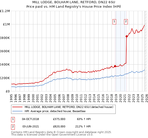 MILL LODGE, BOLHAM LANE, RETFORD, DN22 6SU: Price paid vs HM Land Registry's House Price Index