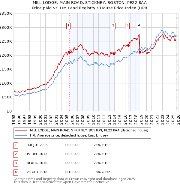 MILL LODGE, MAIN ROAD, STICKNEY, BOSTON, PE22 8AA: Price paid vs HM Land Registry's House Price Index