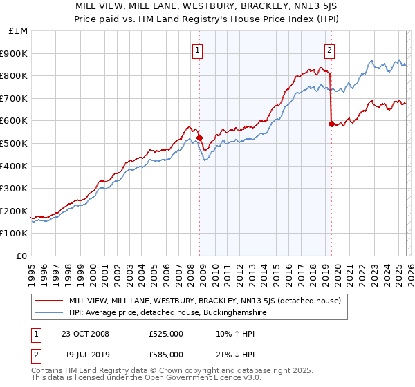 MILL VIEW, MILL LANE, WESTBURY, BRACKLEY, NN13 5JS: Price paid vs HM Land Registry's House Price Index