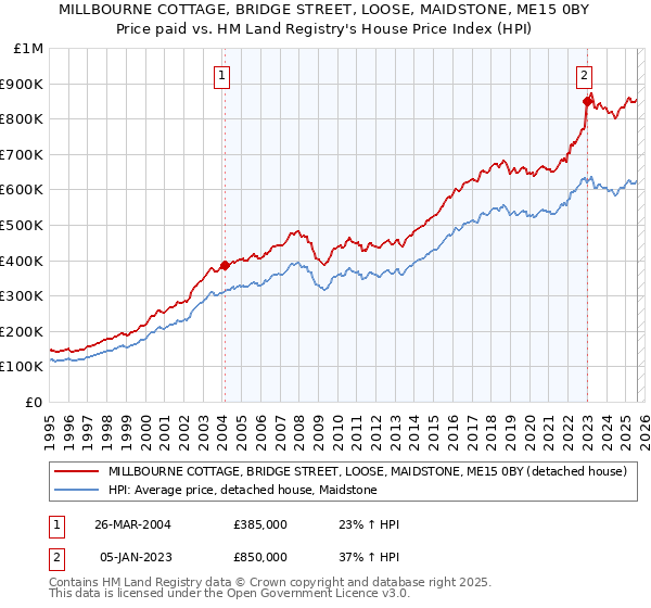 MILLBOURNE COTTAGE, BRIDGE STREET, LOOSE, MAIDSTONE, ME15 0BY: Price paid vs HM Land Registry's House Price Index