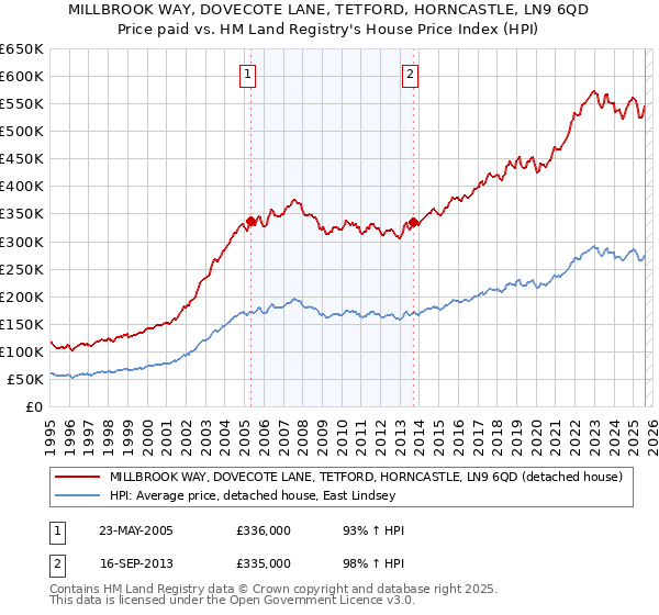 MILLBROOK WAY, DOVECOTE LANE, TETFORD, HORNCASTLE, LN9 6QD: Price paid vs HM Land Registry's House Price Index