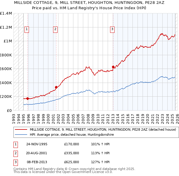 MILLSIDE COTTAGE, 9, MILL STREET, HOUGHTON, HUNTINGDON, PE28 2AZ: Price paid vs HM Land Registry's House Price Index