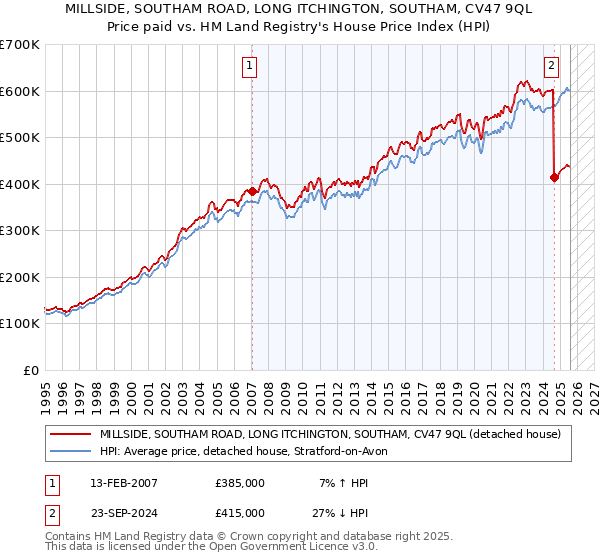 MILLSIDE, SOUTHAM ROAD, LONG ITCHINGTON, SOUTHAM, CV47 9QL: Price paid vs HM Land Registry's House Price Index