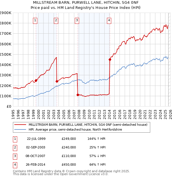 MILLSTREAM BARN, PURWELL LANE, HITCHIN, SG4 0NF: Price paid vs HM Land Registry's House Price Index
