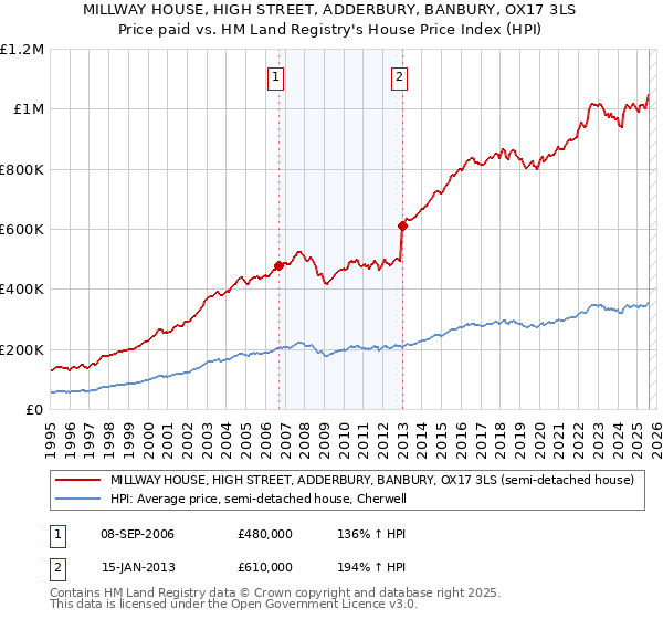 MILLWAY HOUSE, HIGH STREET, ADDERBURY, BANBURY, OX17 3LS: Price paid vs HM Land Registry's House Price Index