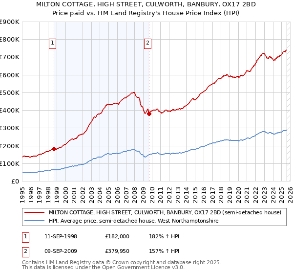 MILTON COTTAGE, HIGH STREET, CULWORTH, BANBURY, OX17 2BD: Price paid vs HM Land Registry's House Price Index