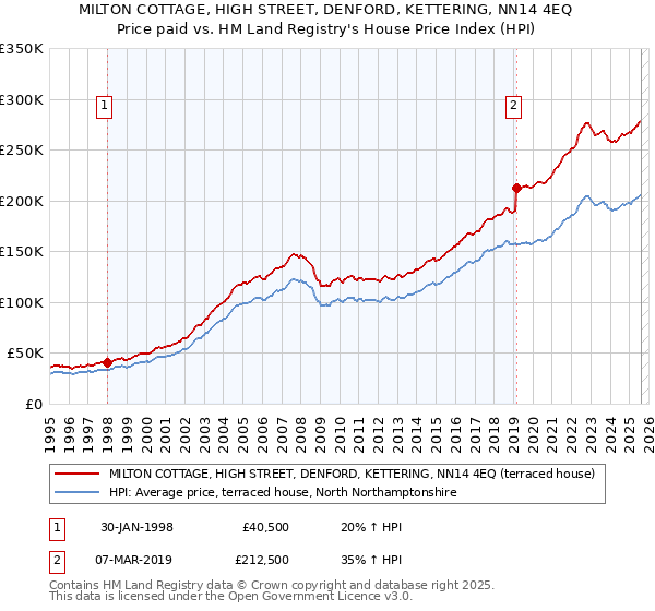 MILTON COTTAGE, HIGH STREET, DENFORD, KETTERING, NN14 4EQ: Price paid vs HM Land Registry's House Price Index
