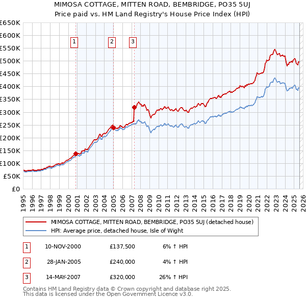 MIMOSA COTTAGE, MITTEN ROAD, BEMBRIDGE, PO35 5UJ: Price paid vs HM Land Registry's House Price Index