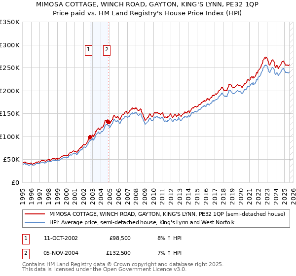MIMOSA COTTAGE, WINCH ROAD, GAYTON, KING'S LYNN, PE32 1QP: Price paid vs HM Land Registry's House Price Index