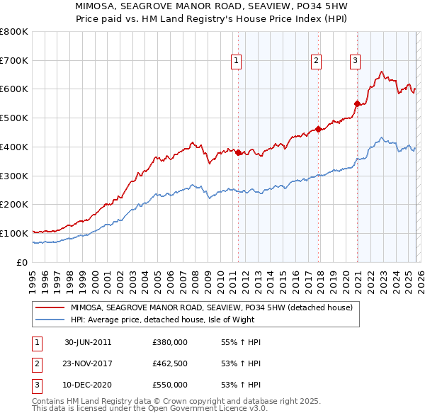 MIMOSA, SEAGROVE MANOR ROAD, SEAVIEW, PO34 5HW: Price paid vs HM Land Registry's House Price Index