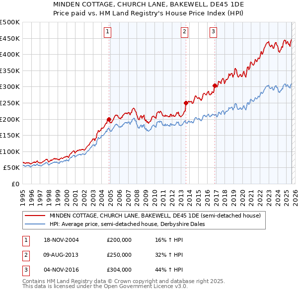 MINDEN COTTAGE, CHURCH LANE, BAKEWELL, DE45 1DE: Price paid vs HM Land Registry's House Price Index