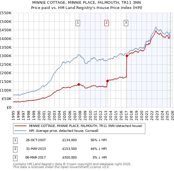 MINNIE COTTAGE, MINNIE PLACE, FALMOUTH, TR11 3NN: Price paid vs HM Land Registry's House Price Index