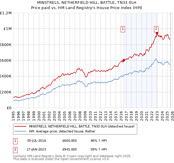 MINSTRELS, NETHERFIELD HILL, BATTLE, TN33 0LH: Price paid vs HM Land Registry's House Price Index