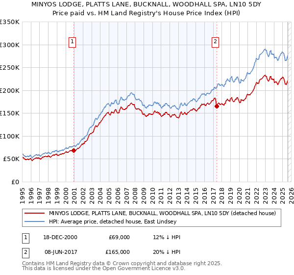 MINYOS LODGE, PLATTS LANE, BUCKNALL, WOODHALL SPA, LN10 5DY: Price paid vs HM Land Registry's House Price Index
