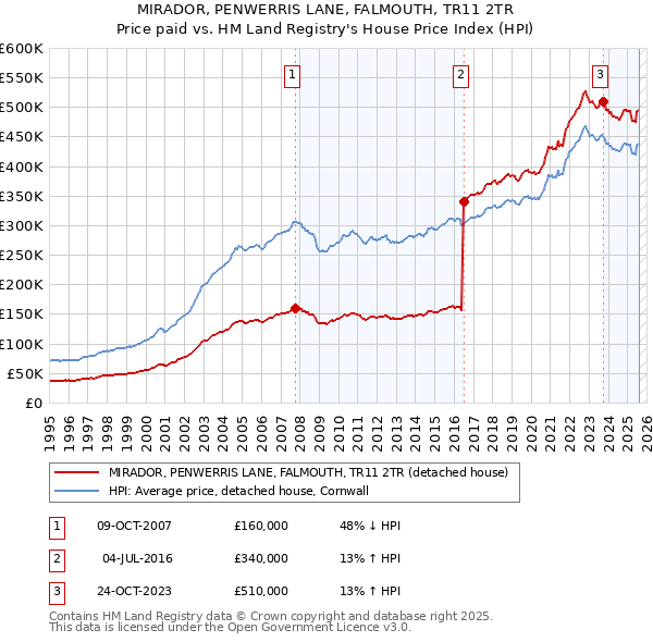 MIRADOR, PENWERRIS LANE, FALMOUTH, TR11 2TR: Price paid vs HM Land Registry's House Price Index