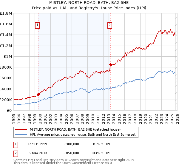 MISTLEY, NORTH ROAD, BATH, BA2 6HE: Price paid vs HM Land Registry's House Price Index