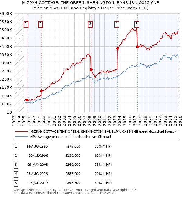 MIZPAH COTTAGE, THE GREEN, SHENINGTON, BANBURY, OX15 6NE: Price paid vs HM Land Registry's House Price Index