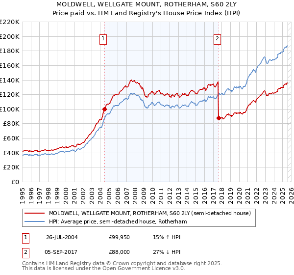 MOLDWELL, WELLGATE MOUNT, ROTHERHAM, S60 2LY: Price paid vs HM Land Registry's House Price Index