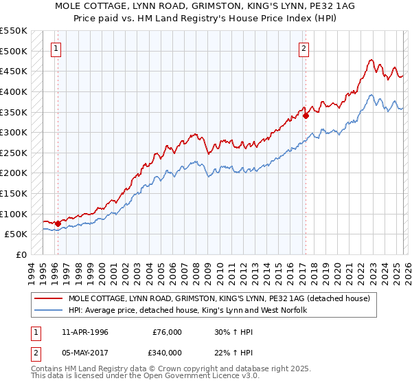MOLE COTTAGE, LYNN ROAD, GRIMSTON, KING'S LYNN, PE32 1AG: Price paid vs HM Land Registry's House Price Index