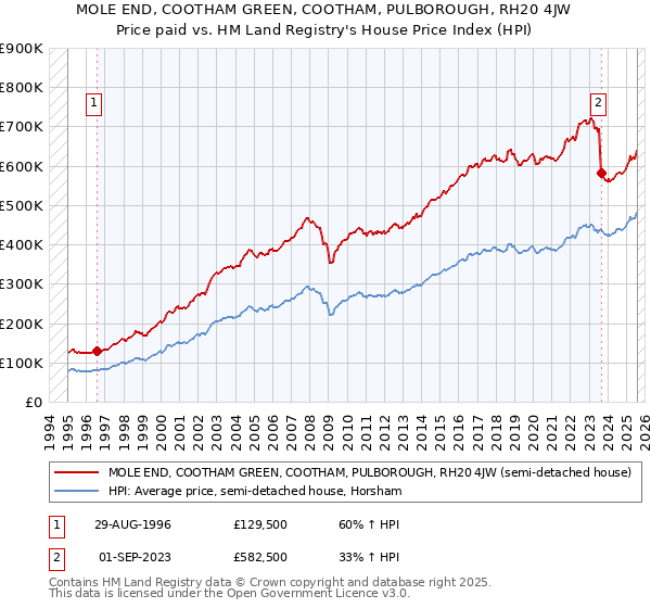 MOLE END, COOTHAM GREEN, COOTHAM, PULBOROUGH, RH20 4JW: Price paid vs HM Land Registry's House Price Index
