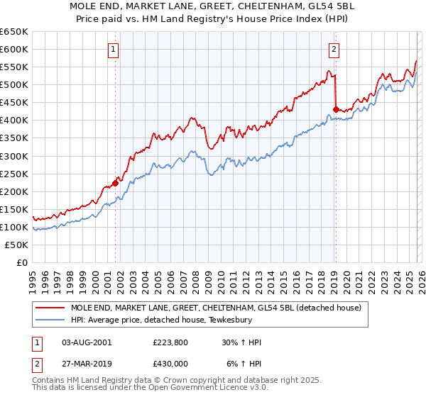 MOLE END, MARKET LANE, GREET, CHELTENHAM, GL54 5BL: Price paid vs HM Land Registry's House Price Index