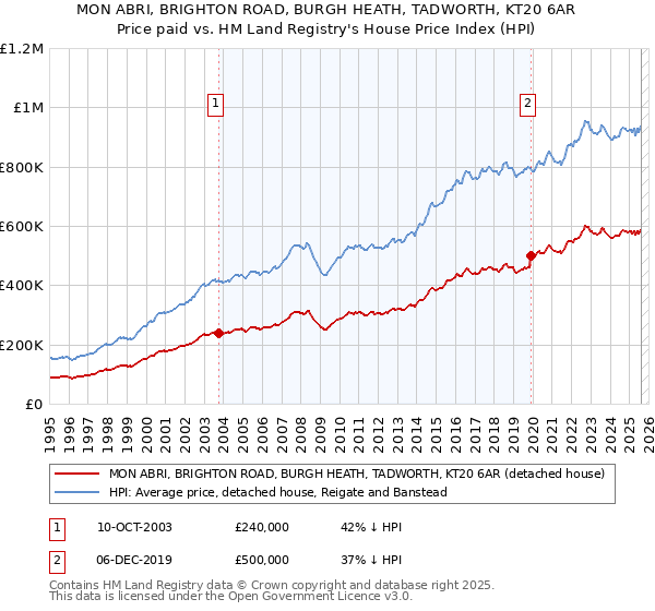 MON ABRI, BRIGHTON ROAD, BURGH HEATH, TADWORTH, KT20 6AR: Price paid vs HM Land Registry's House Price Index