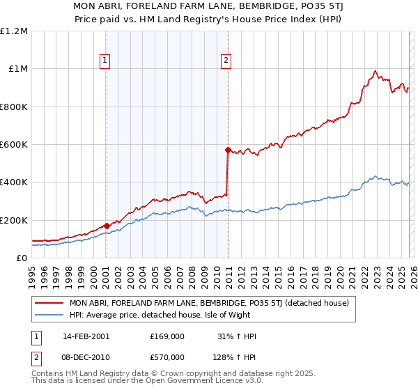 MON ABRI, FORELAND FARM LANE, BEMBRIDGE, PO35 5TJ: Price paid vs HM Land Registry's House Price Index