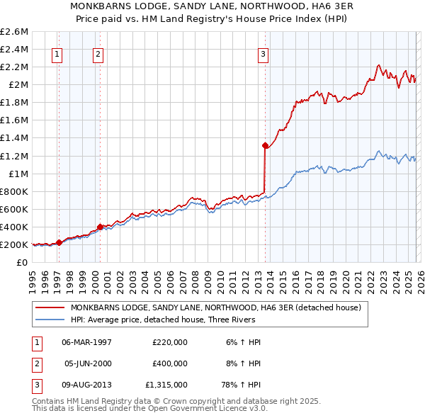 MONKBARNS LODGE, SANDY LANE, NORTHWOOD, HA6 3ER: Price paid vs HM Land Registry's House Price Index