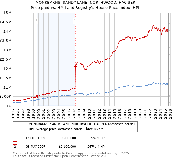 MONKBARNS, SANDY LANE, NORTHWOOD, HA6 3ER: Price paid vs HM Land Registry's House Price Index