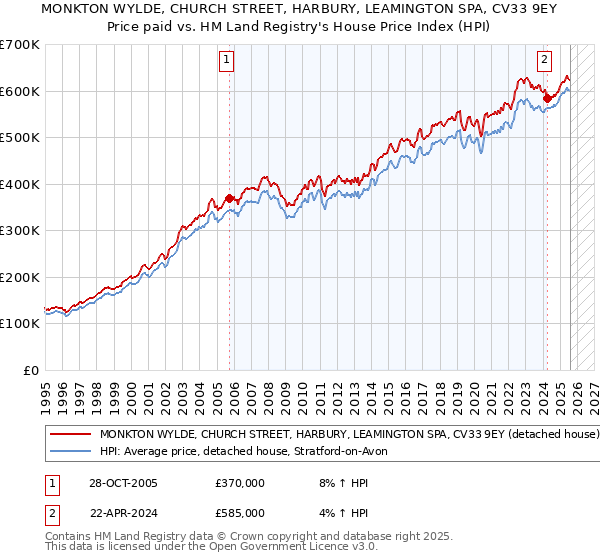 MONKTON WYLDE, CHURCH STREET, HARBURY, LEAMINGTON SPA, CV33 9EY: Price paid vs HM Land Registry's House Price Index