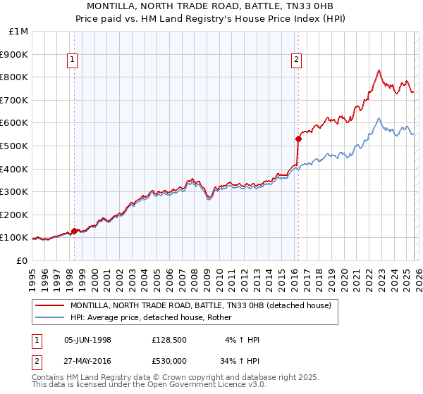 MONTILLA, NORTH TRADE ROAD, BATTLE, TN33 0HB: Price paid vs HM Land Registry's House Price Index