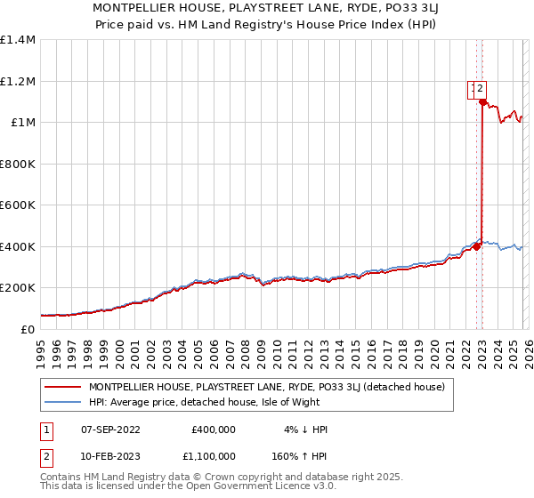 MONTPELLIER HOUSE, PLAYSTREET LANE, RYDE, PO33 3LJ: Price paid vs HM Land Registry's House Price Index