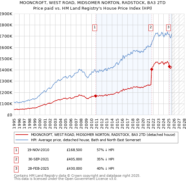 MOONCROFT, WEST ROAD, MIDSOMER NORTON, RADSTOCK, BA3 2TD: Price paid vs HM Land Registry's House Price Index