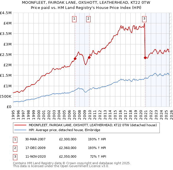 MOONFLEET, FAIROAK LANE, OXSHOTT, LEATHERHEAD, KT22 0TW: Price paid vs HM Land Registry's House Price Index