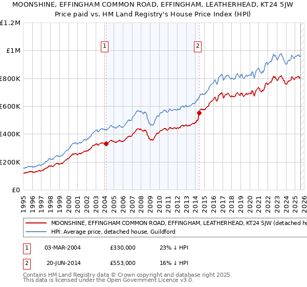 MOONSHINE, EFFINGHAM COMMON ROAD, EFFINGHAM, LEATHERHEAD, KT24 5JW: Price paid vs HM Land Registry's House Price Index