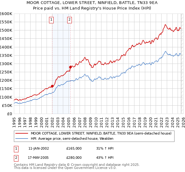 MOOR COTTAGE, LOWER STREET, NINFIELD, BATTLE, TN33 9EA: Price paid vs HM Land Registry's House Price Index
