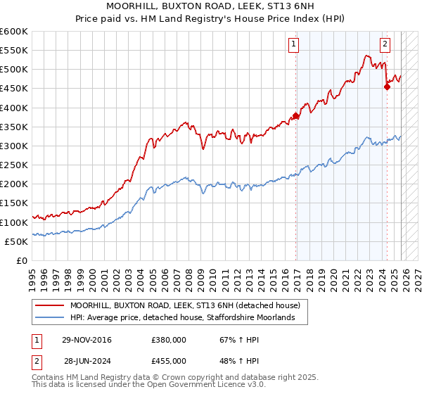 MOORHILL, BUXTON ROAD, LEEK, ST13 6NH: Price paid vs HM Land Registry's House Price Index