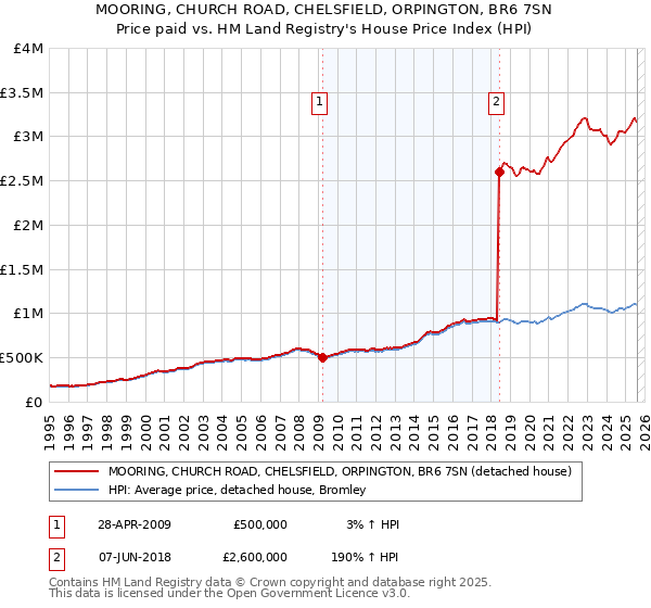MOORING, CHURCH ROAD, CHELSFIELD, ORPINGTON, BR6 7SN: Price paid vs HM Land Registry's House Price Index