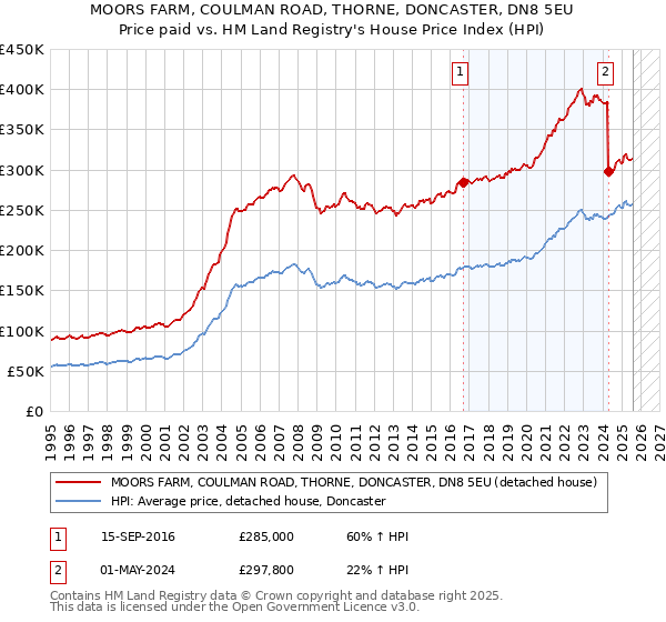 MOORS FARM, COULMAN ROAD, THORNE, DONCASTER, DN8 5EU: Price paid vs HM Land Registry's House Price Index