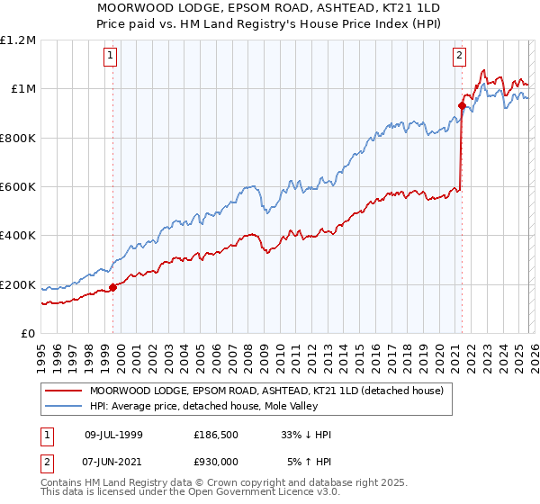 MOORWOOD LODGE, EPSOM ROAD, ASHTEAD, KT21 1LD: Price paid vs HM Land Registry's House Price Index