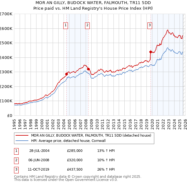 MOR AN GILLY, BUDOCK WATER, FALMOUTH, TR11 5DD: Price paid vs HM Land Registry's House Price Index