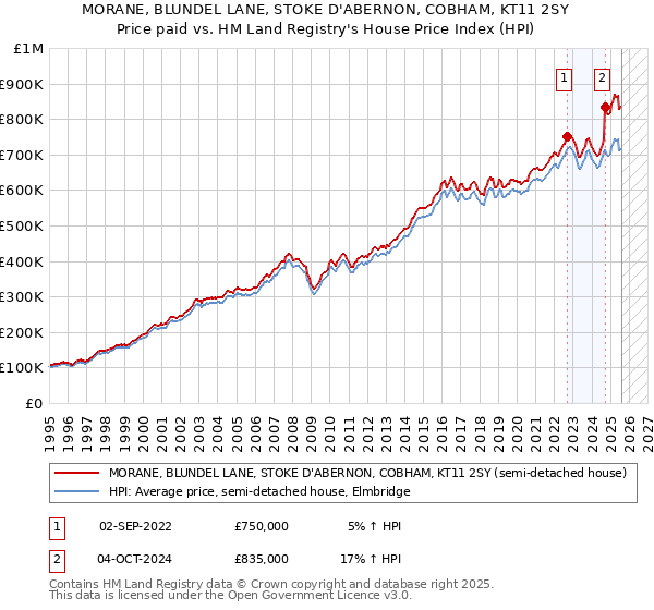 MORANE, BLUNDEL LANE, STOKE D'ABERNON, COBHAM, KT11 2SY: Price paid vs HM Land Registry's House Price Index