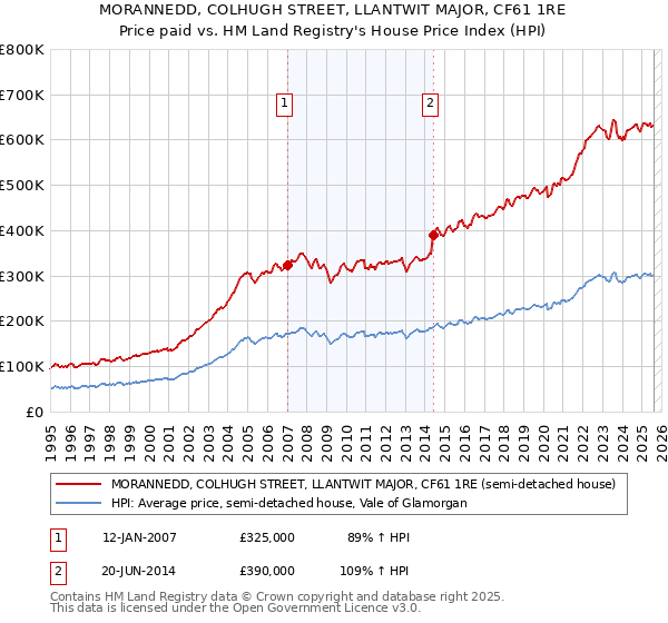 MORANNEDD, COLHUGH STREET, LLANTWIT MAJOR, CF61 1RE: Price paid vs HM Land Registry's House Price Index