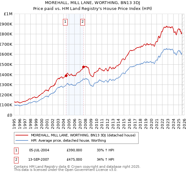 MOREHALL, MILL LANE, WORTHING, BN13 3DJ: Price paid vs HM Land Registry's House Price Index