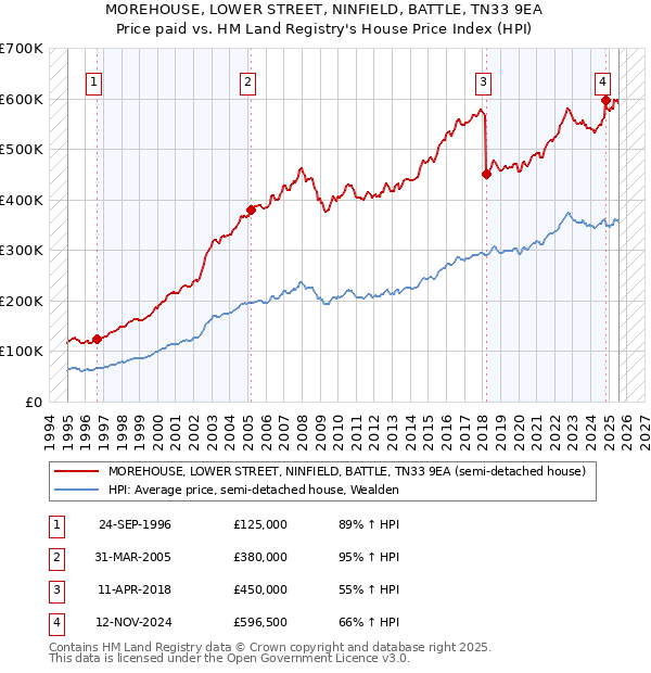 MOREHOUSE, LOWER STREET, NINFIELD, BATTLE, TN33 9EA: Price paid vs HM Land Registry's House Price Index