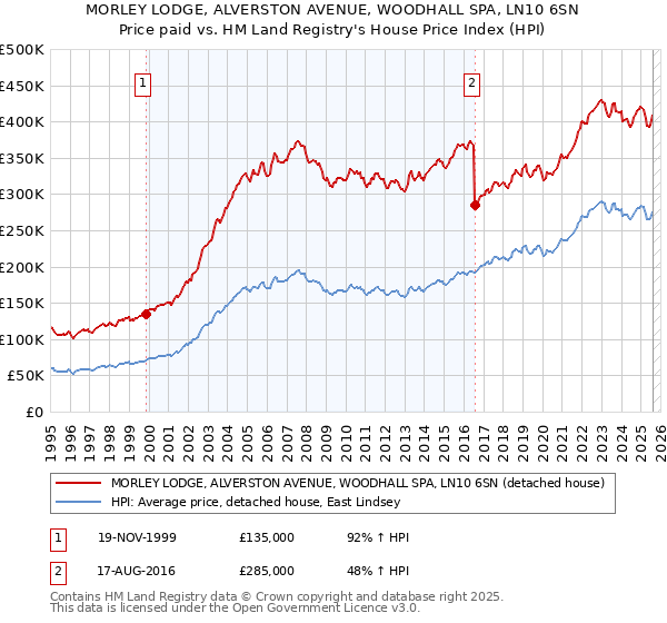MORLEY LODGE, ALVERSTON AVENUE, WOODHALL SPA, LN10 6SN: Price paid vs HM Land Registry's House Price Index