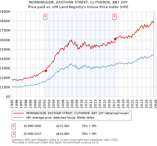 MORNINGSIDE, EASTHAM STREET, CLITHEROE, BB7 2HY: Price paid vs HM Land Registry's House Price Index